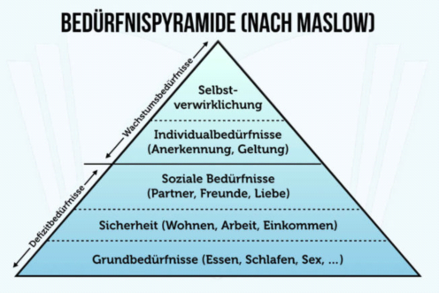 Bedürfnispyramide Maslow